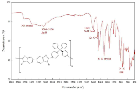 CPBI_001 고분자의 FT-IR.