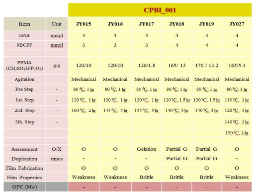 CPBI_001 합성 조건 및 특성 (III)