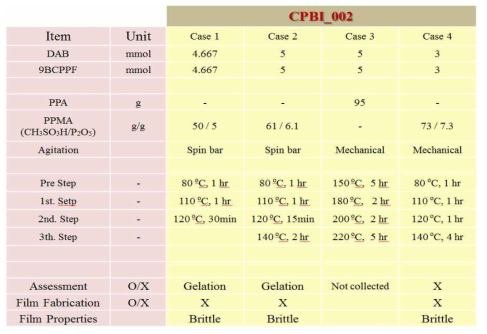 CPBI_002 합성 조건 및 특성