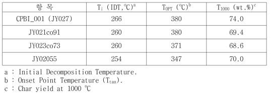 CPBI_coXY 제조된 분리막의 열분석(TGA)
