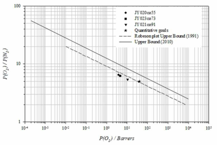 O2/N2 선택도와 O2 투과도 계수의 비교를 위한 Robeson plot.