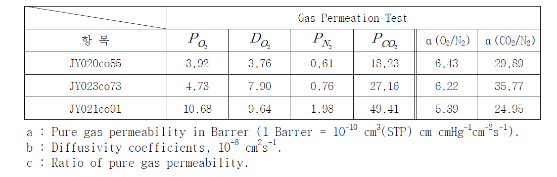 CPBI_coXY 분리막의 기체 투과도(P)a , 확산도 계수(D)b 및 선택도(α)c