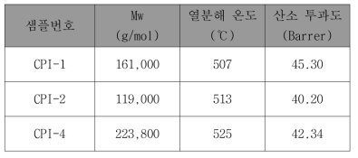 CPI 고분자 데이터