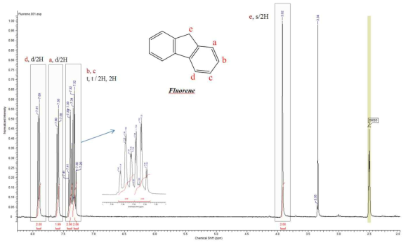 출발물질 Fluorene의 1H-NMR.