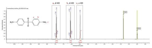 TAPS 합성을 위한 출발 물질 4,4‘-sulfonyldianiline의 1H-NMR.