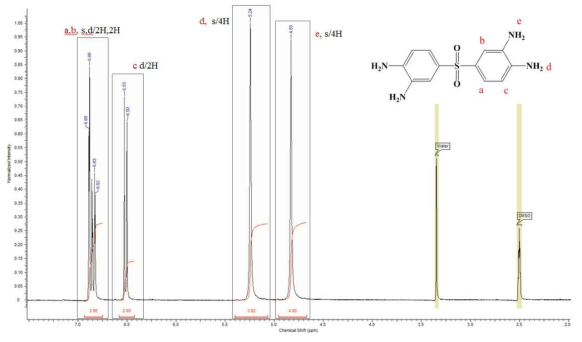 최종 목표 단량체 TAPS의 1H-NMR.