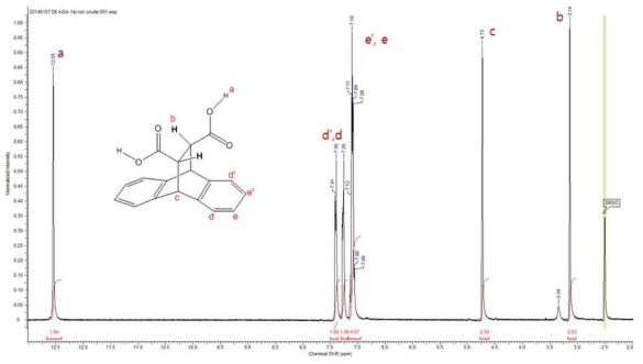 최종생성물 DEA-t-DCA의 1H-NMR 결과 및 분석.
