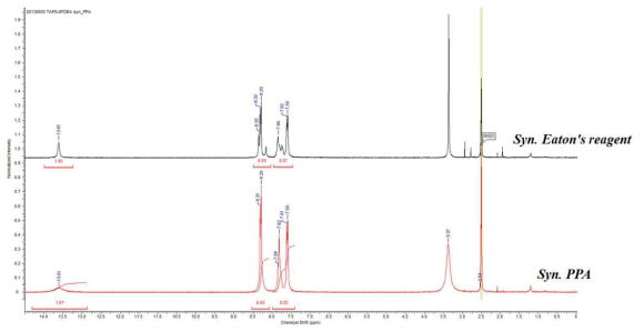 각각의 중합 용매에서 합성된 TAPS-HFA 폴리벤즈이미다졸 고분자의 1H-NMR.