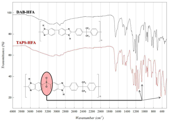 TAPS-HFA 및 DAB-HFA 폴리벤즈이미다졸 고분자 FT-IR 결과.