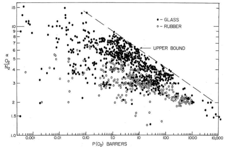 Upper bound relationship for O2/N2 separation