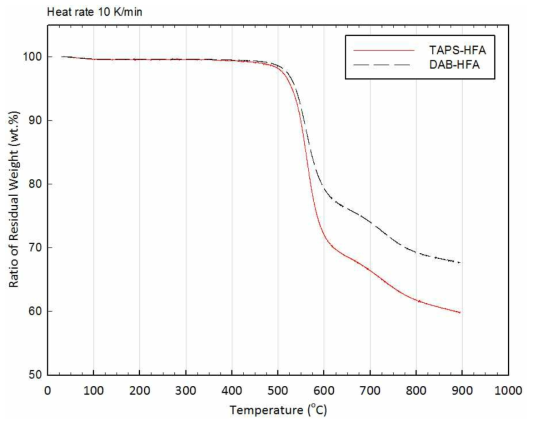 TAPS-HFA 및 DAB-HFA 폴리벤즈이미다졸 고분자 TGA 결과.