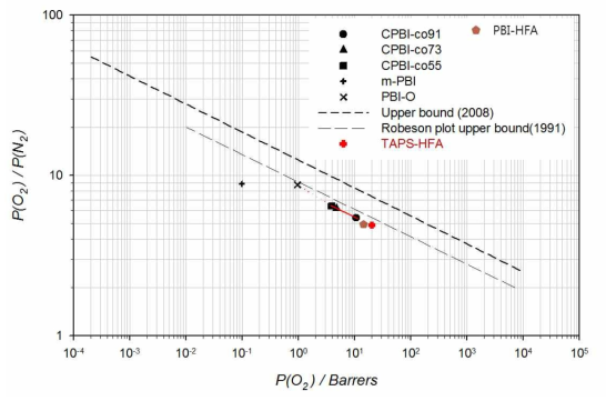 O2/N2 선택도와 O2 투과도 계수의 비교를 위한 Robeson plot.