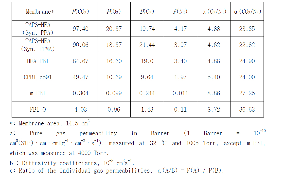 분리막의 기체 투과도 (P)a , 확산도 계수 (D)b 및 선택도 (α)c