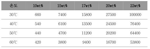 AK-PI-011C_Solvent1 조성에서 온도 별 점도 측정 데이터