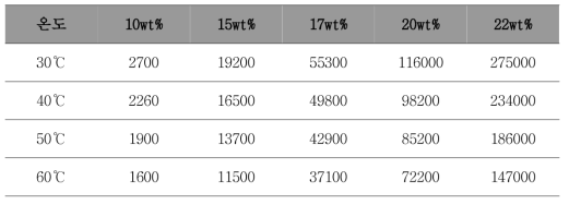 AK-PI-011C_Solven2 조성에서온도별 점도 측정 데이터