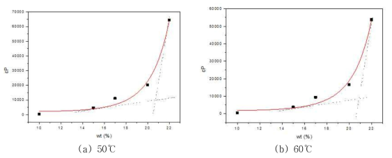 AK-PI-011C_Solvent1 조성의 wt%-cP그래프