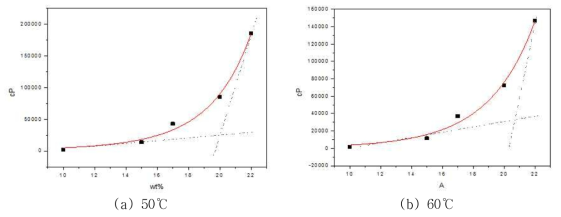 AK-PI-011C_Solvent2 조성의 wt%-cP그래프