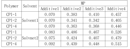 Miscibility parameter