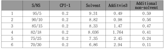 CPI-1/Additive3 g-value 측정 데이터