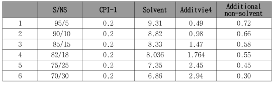 CPI-1/Additive4 g-value 측정 데이터