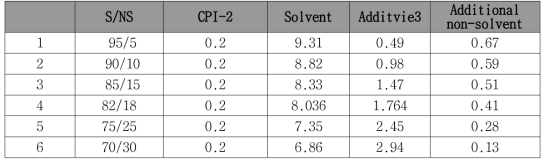 CPI-2/Additive3 g-value측정 데이터