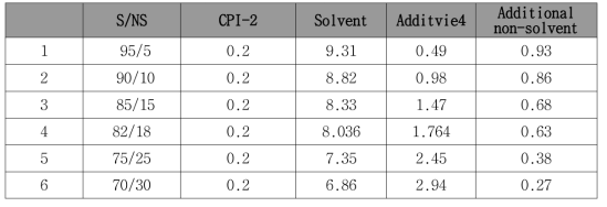 CPI-2/Additive4 g-value측정 데이터