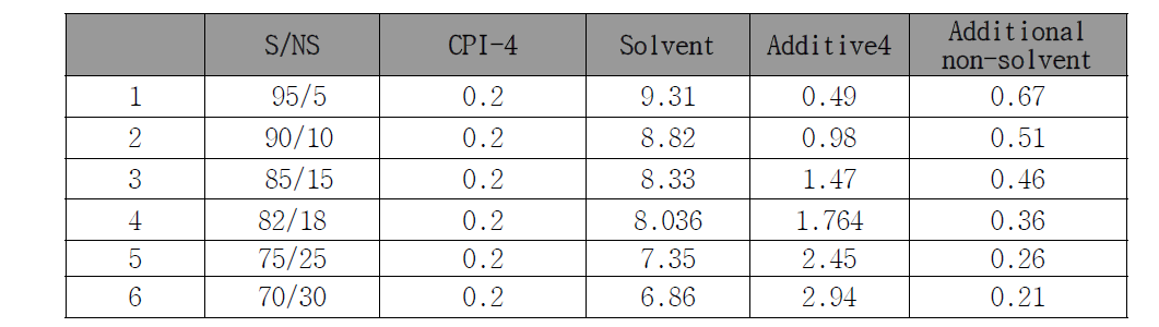 CPI-4/Additive4 g-value측정 데이터