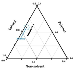 Polymer-Solvent-Nonsolvent 삼성분계