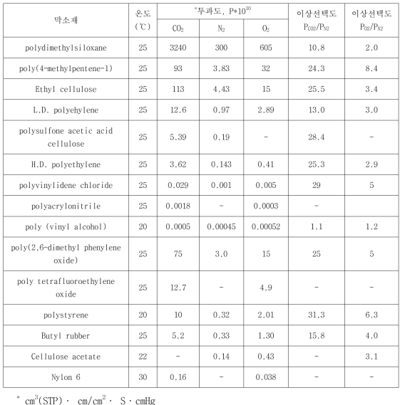 분리막 소재의 투과도 및 이상선택도