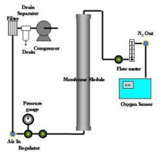질소발생용 멤브레인 모듈의 성능측정