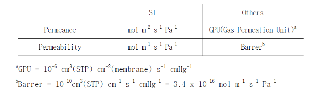 막의 투과도 단위