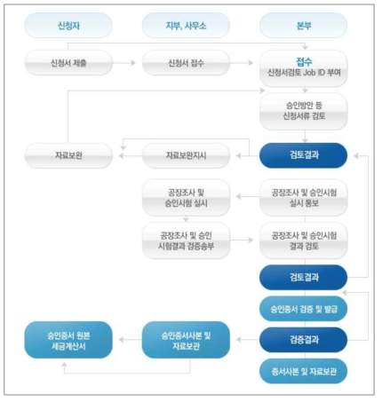 형식승인(Type Approval) 승인절차