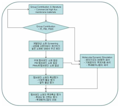 개발 대상 소재의 선정에 대한 흐름도