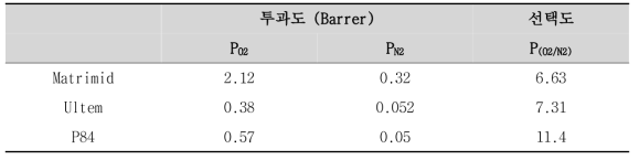 문헌에서의 상용 고분자의 기체투과도 및 선택도