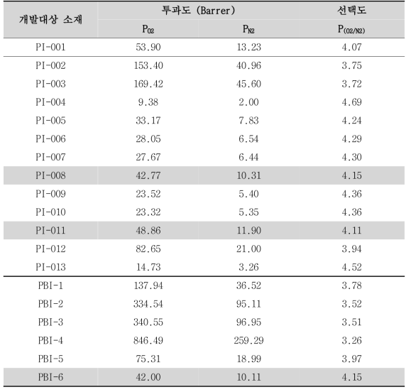 Group contribution을 통한 개발대상 소재의 기체투과도 및 선택도