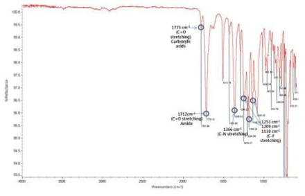 고투과성 고분자의 구조 확인(FT-IR)