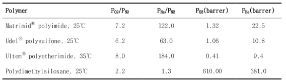 상업용 고분자의 기체분리 특성