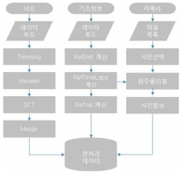 데이터 전처리 순서도