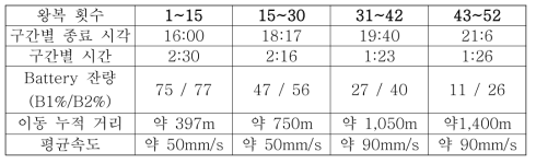 최장 이동 거리 실험