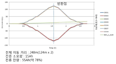 현장 배관 실험 결과