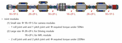 PIBOT의 관절 모듈의 구성과 용량 조건