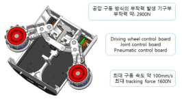 구난 로봇 driving module