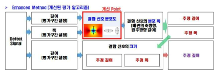 MFL 결함 평가 시스템(알고리즘) 개선