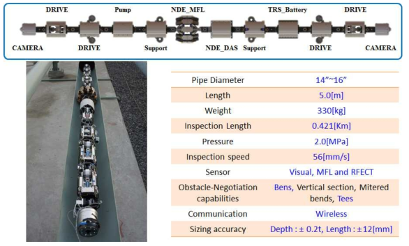 16인치 배관 검사 로봇 Ver.1 구성도, 제작 사진 및 주요 사양