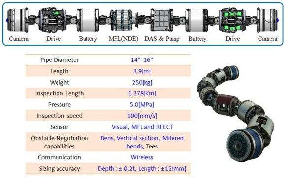 16인치 배관 검사 로봇 Ver.2 구성도, 제작 사진 및 주요 사양