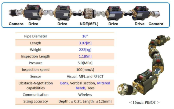 16인치 배관 검사 로봇 Ver.3 구성도, 제작 사진 및 주요 사양