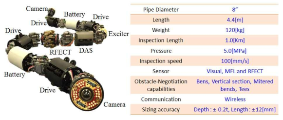 8인치 배관 검사 로봇 Ver.2 제작 사진 및 주요 사양