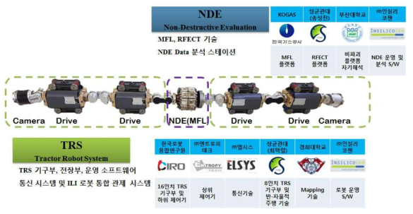 배관 검사 로봇 기술 분야 기관별 역할