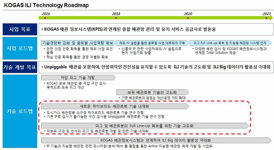 KOGAS ILI 기술 개발 로드맵