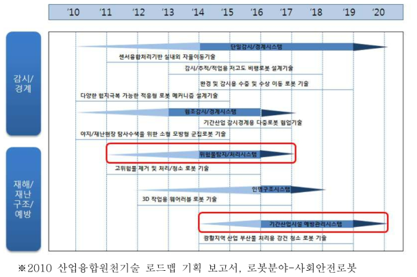 국가 R&D사업 Total Roadmap에서의 위치